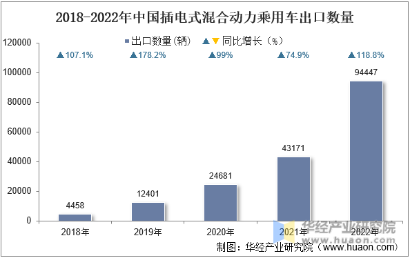2018-2022年中国插电式混合动力乘用车出口数量