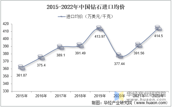2015-2022年中国钻石进口均价