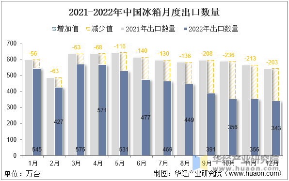 2021-2022年中国冰箱月度出口数量