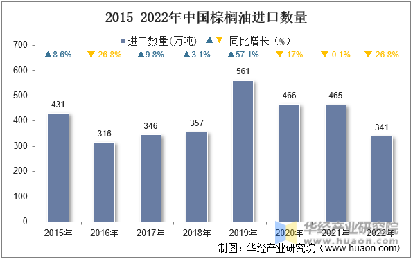 2015-2022年中国棕榈油进口数量
