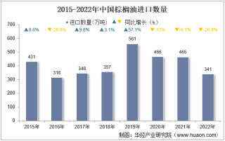 2022年中国棕榈油进口数量、进口金额及进口均价统计分析