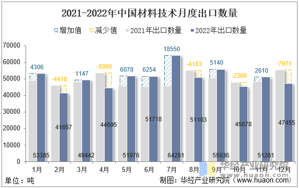 2021-2022年中国材料技术月度出口数量