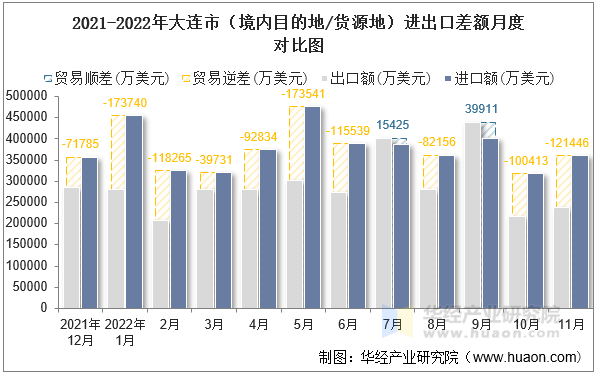 2021-2022年大连市（境内目的地/货源地）进出口差额月度对比图