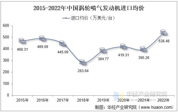 2015-2022年中国涡轮喷气发动机进口均价