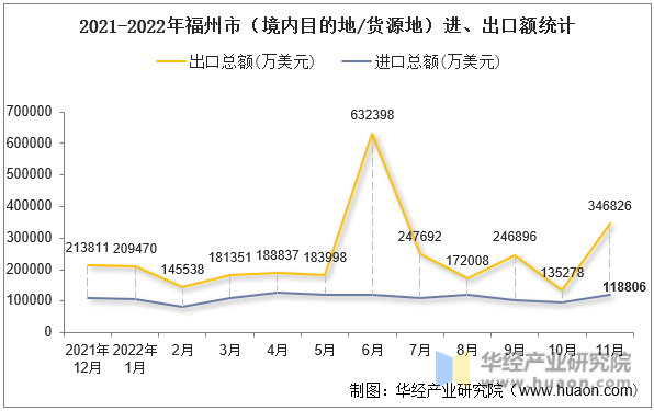 2021-2022年福州市（境内目的地/货源地）进、出口额统计
