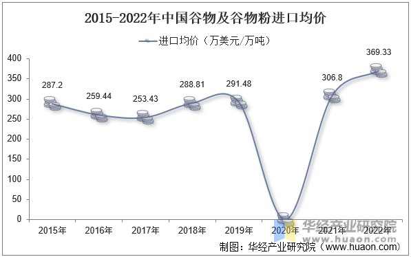 2015-2022年中国谷物及谷物粉进口均价