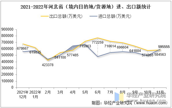 2021-2022年河北省（境内目的地/货源地）进、出口额统计