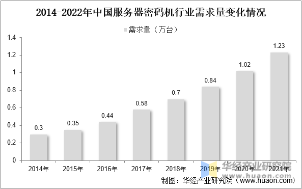 2014-2022年中国服务器密码机行业需求量变化情况