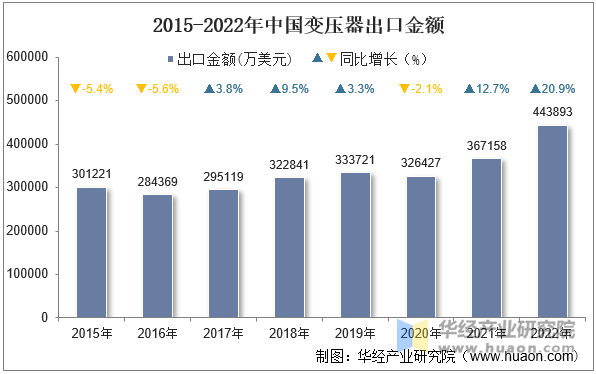 2015-2022年中国变压器出口金额