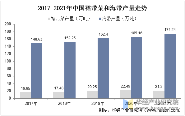 2017-2021年中国裙带菜和海带产量走势