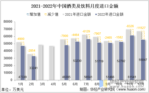 2021-2022年中国酒类及饮料月度进口金额