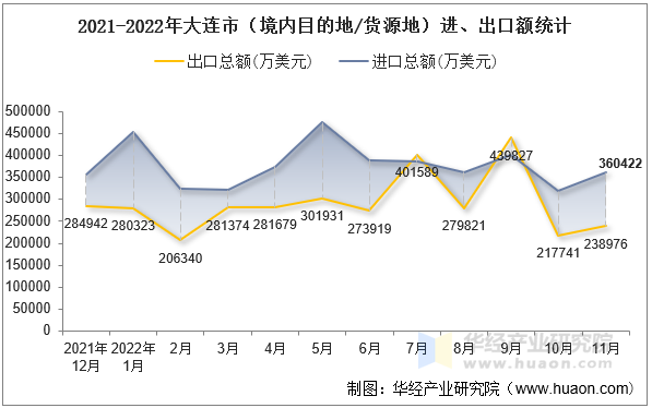 2021-2022年大连市（境内目的地/货源地）进、出口额统计
