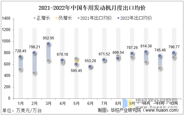 2021-2022年中国车用发动机月度出口均价