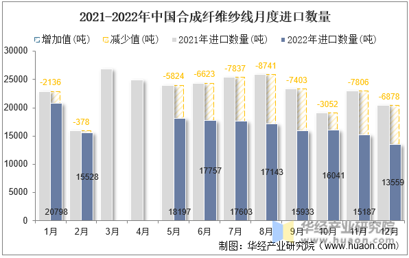 2021-2022年中国合成纤维纱线月度进口数量