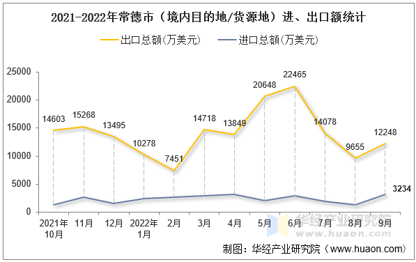 2021-2022年常德市（境内目的地/货源地）进、出口额统计