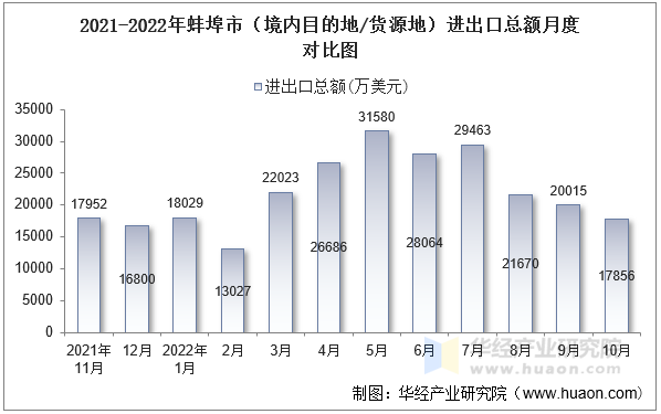 2021-2022年蚌埠市（境内目的地/货源地）进出口总额月度对比图