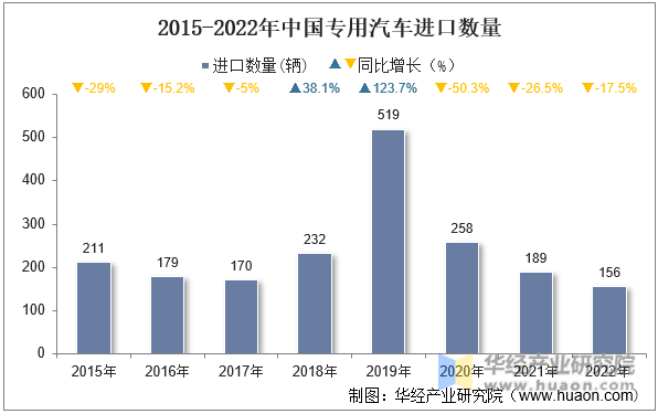 2015-2022年中国专用汽车进口数量