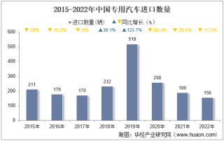2022年中国专用汽车进口数量、进口金额及进口均价统计分析