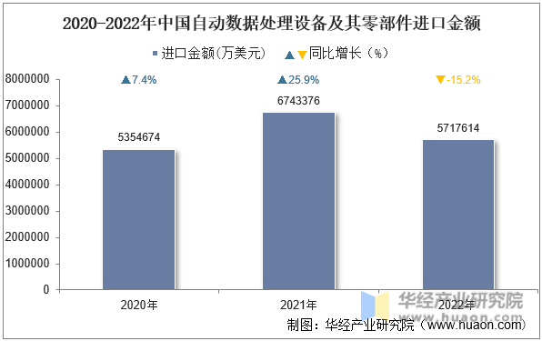 2020-2022年中国自动数据处理设备及其零部件进口金额