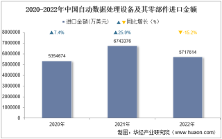 2022年中国自动数据处理设备及其零部件进口金额统计分析