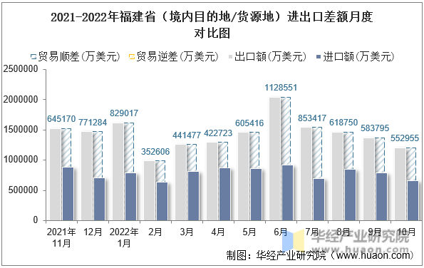 2021-2022年福建省（境内目的地/货源地）进出口差额月度对比图