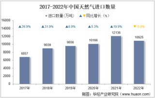 2022年中国天然气进口数量、进口金额及进口均价统计分析