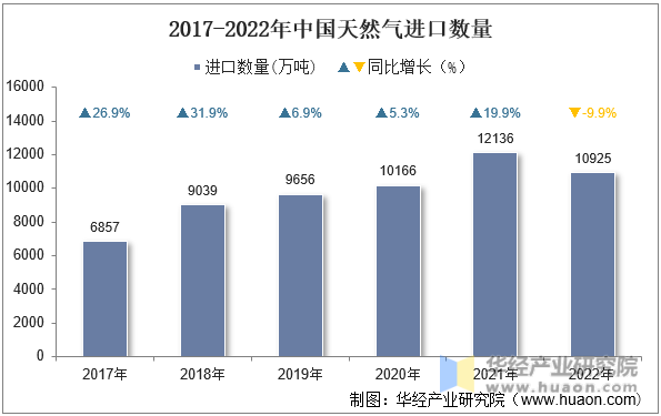 2017-2022年中国天然气进口数量