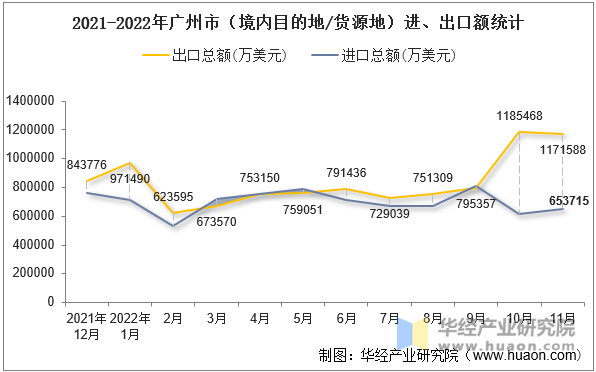 2021-2022年广州市（境内目的地/货源地）进、出口额统计