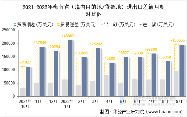 2021-2022年海南省（境内目的地/货源地）进出口差额月度对比图