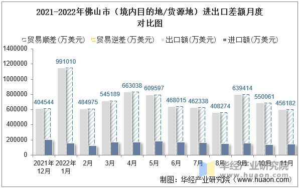 2021-2022年佛山市（境内目的地/货源地）进出口差额月度对比图