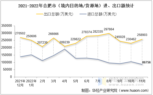 2021-2022年合肥市（境内目的地/货源地）进、出口额统计