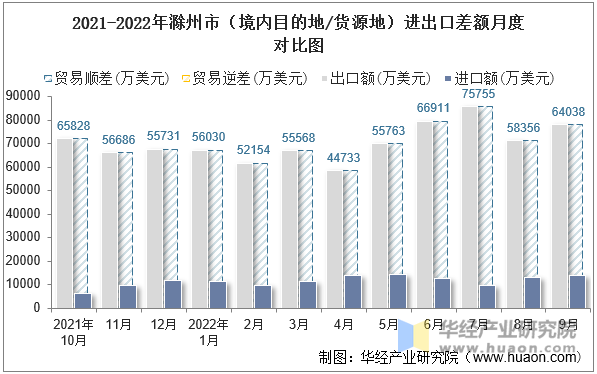 2021-2022年滁州市（境内目的地/货源地）进出口差额月度对比图