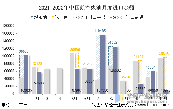 2021-2022年中国航空煤油月度进口金额