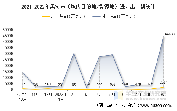 2021-2022年黑河市（境内目的地/货源地）进、出口额统计