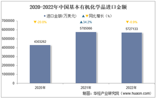 2022年中国基本有机化学品进口金额统计分析