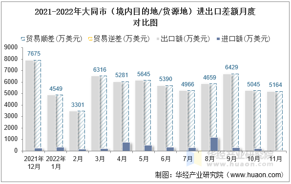 2021-2022年大同市（境内目的地/货源地）进出口差额月度对比图