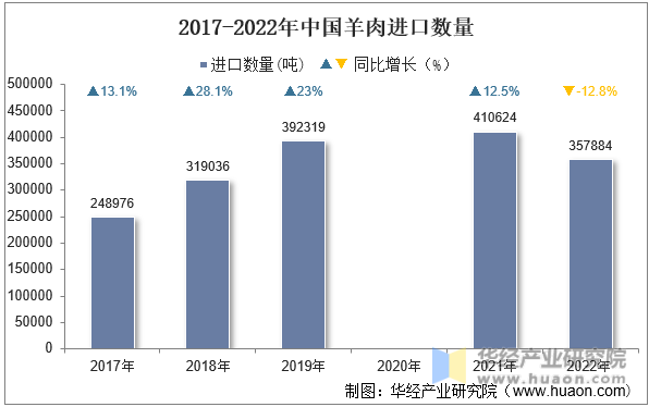 2017-2022年中国羊肉进口数量
