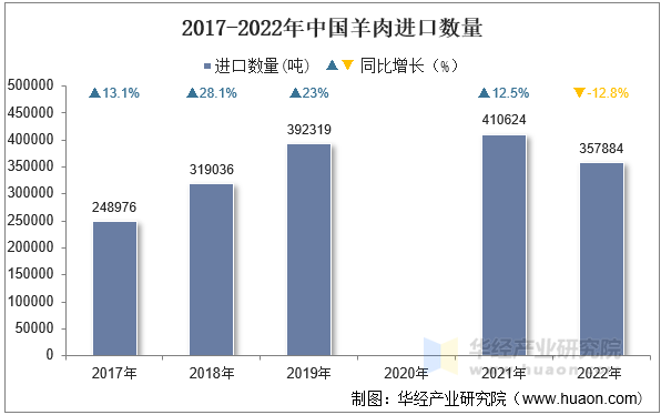 2017-2022年中国羊肉进口数量