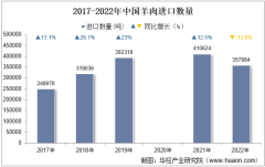 2022年中國羊肉進口數量、進口金額及進口均價統計分析