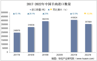 2022年中国羊肉进口数量、进口金额及进口均价统计分析