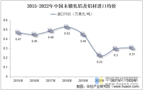 2015-2022年中国未锻轧铝及铝材进口均价
