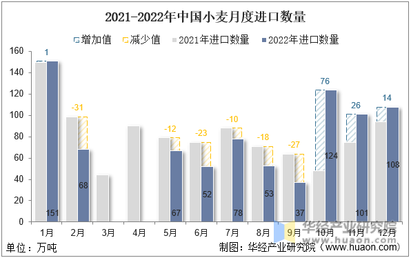 2021-2022年中国小麦月度进口数量