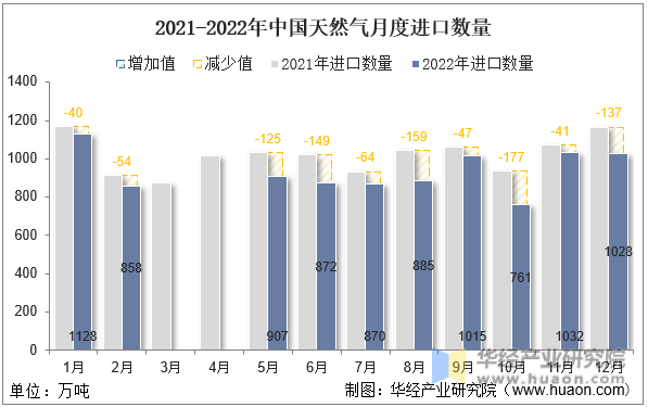 2021-2022年中国天然气月度进口数量