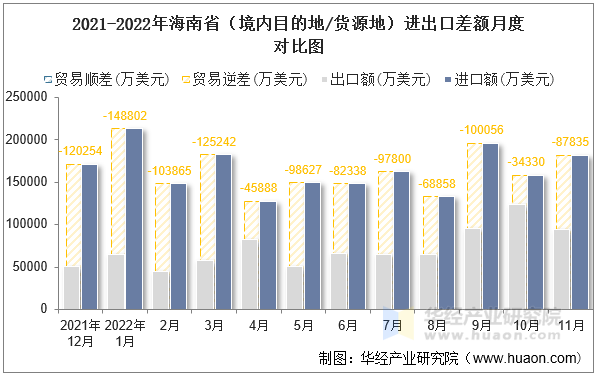 2021-2022年海南省（境内目的地/货源地）进出口差额月度对比图