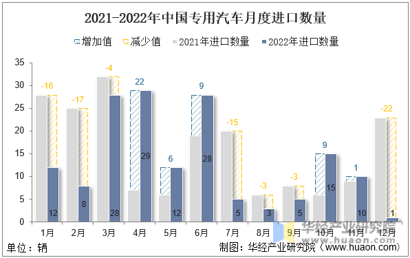 2021-2022年中国专用汽车月度进口数量