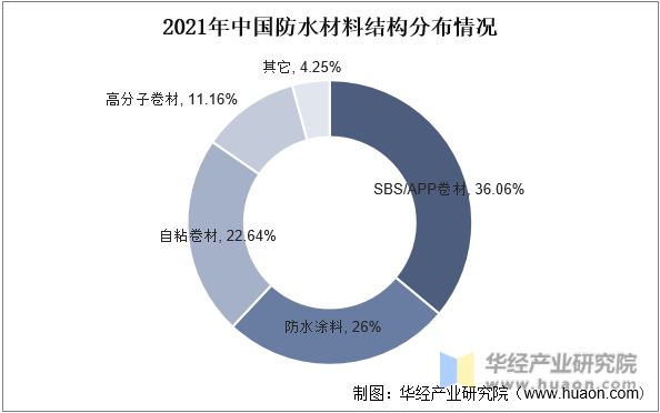 2021年中国防水材料结构分布情况