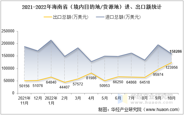 2021-2022年海南省（境内目的地/货源地）进、出口额统计