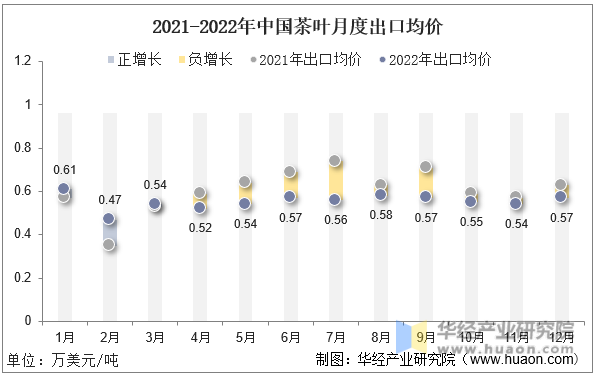 2021-2022年中国茶叶月度出口均价