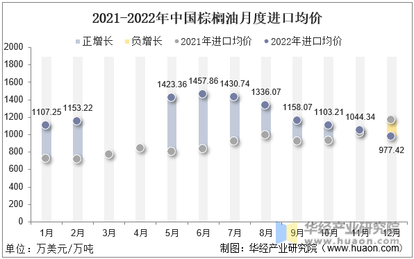 2021-2022年中国棕榈油月度进口均价