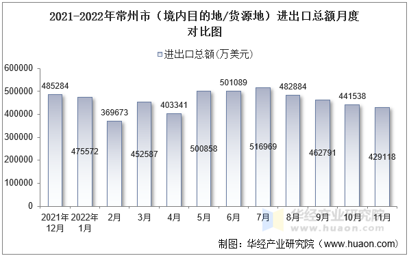 2021-2022年常州市（境内目的地/货源地）进出口总额月度对比图